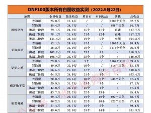 DNF 100级版本最快搬砖职业推荐：高效收益职业选择指南