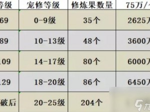 梦幻西游：宝宝修炼之路，从10到20需多少修炼果？深入解析之旅