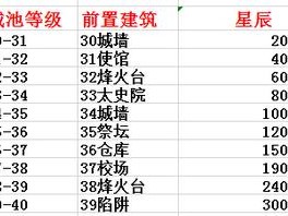 乱世王者22堡发展攻略：收割资源死人盟助力，抢资源策略详解