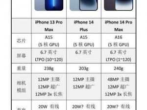 iPhone14 欧美日韩版本参数配置大对比