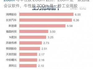 Zoom 与牛性胶 ZOOm 区别：Zoom 是一款远程会议软件，牛性胶 ZOOm 是一种工业用胶