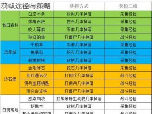 明日之后特殊材料获取攻略：详解各类独特资源获取途径与策略