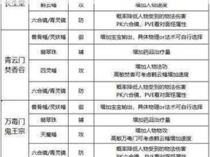 梦幻新诛仙门派元素法宝选择攻略：全面解析各门派法宝搭配与选择策略