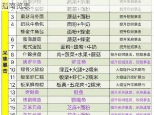 明日之后最新正式服配方全面汇总与解析：生存指南览表