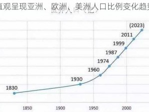 直观呈现亚洲、欧洲、美洲人口比例变化趋势