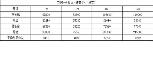 梦幻西游攻略：探索种子材料获取方法，发现你的赚钱之路