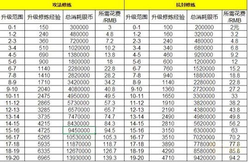 梦幻西游维版满修炼银币花费全解析：深度了解修炼所需银币总量