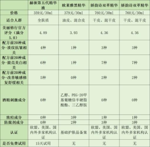 国产精华一线二线三线的区别主要体现在功效、成分、价格等方面