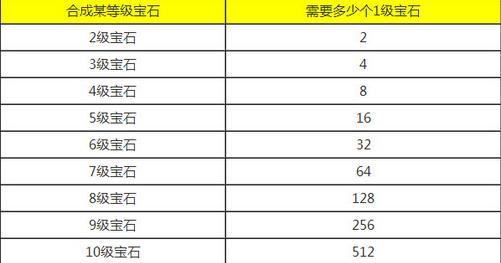 青云志手游宝石系统玩法介绍：宝石合成方法