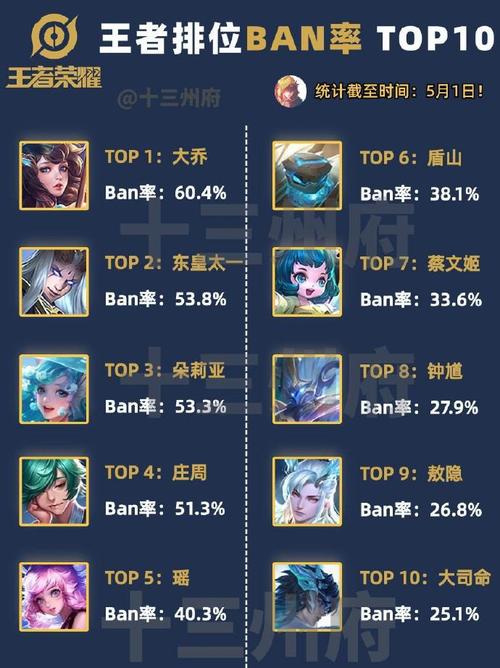 王者荣耀Ban率排行榜览：最新热门英雄Ban率排名Top榜（2022版）