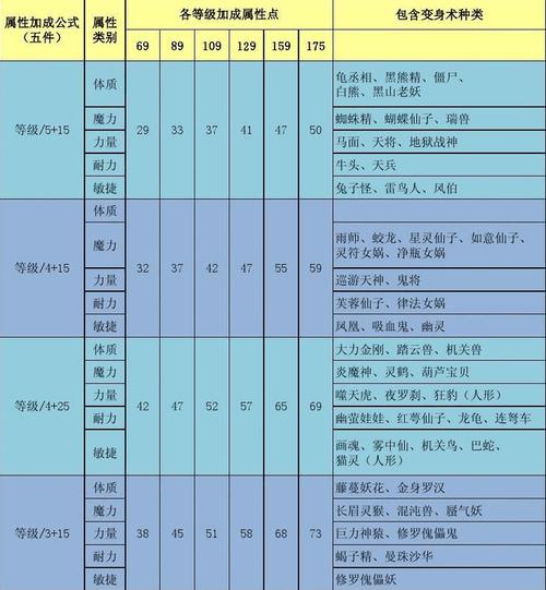 梦幻西游之魔力套装属性解析与加成表总览