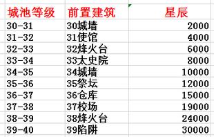 乱世王者22堡发展攻略：收割资源死人盟助力，抢资源策略详解