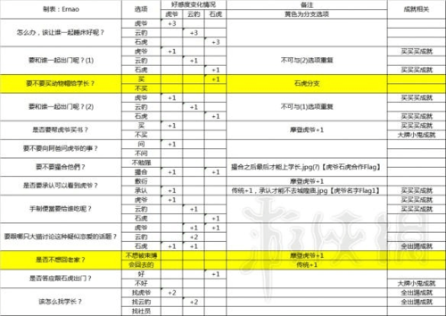 关于恋爱大作战张铎攻略的全面解析：全结局达成条件详解