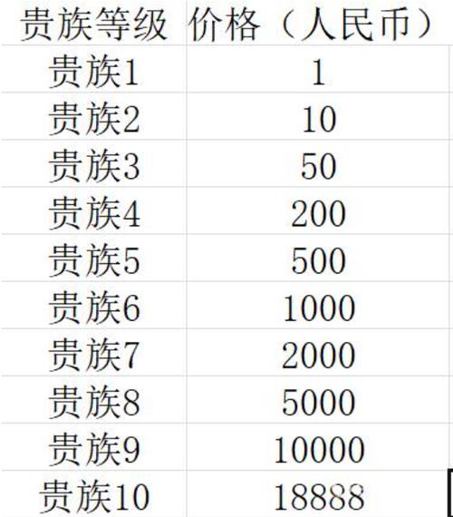 王者荣耀贵族等级价格2022最新表