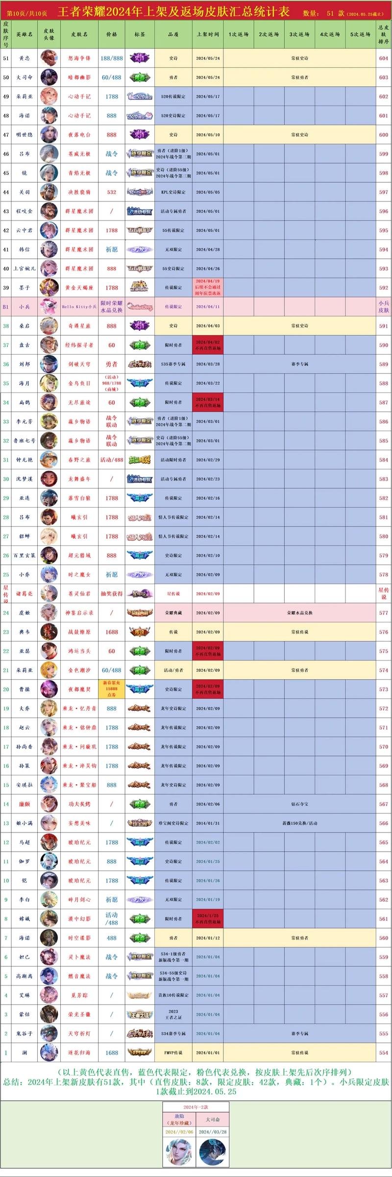 王者荣耀8月上线皮肤盘点：精彩皮肤览表