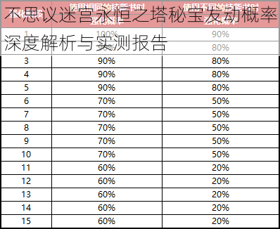 不思议迷宫永恒之塔秘宝发动概率深度解析与实测报告