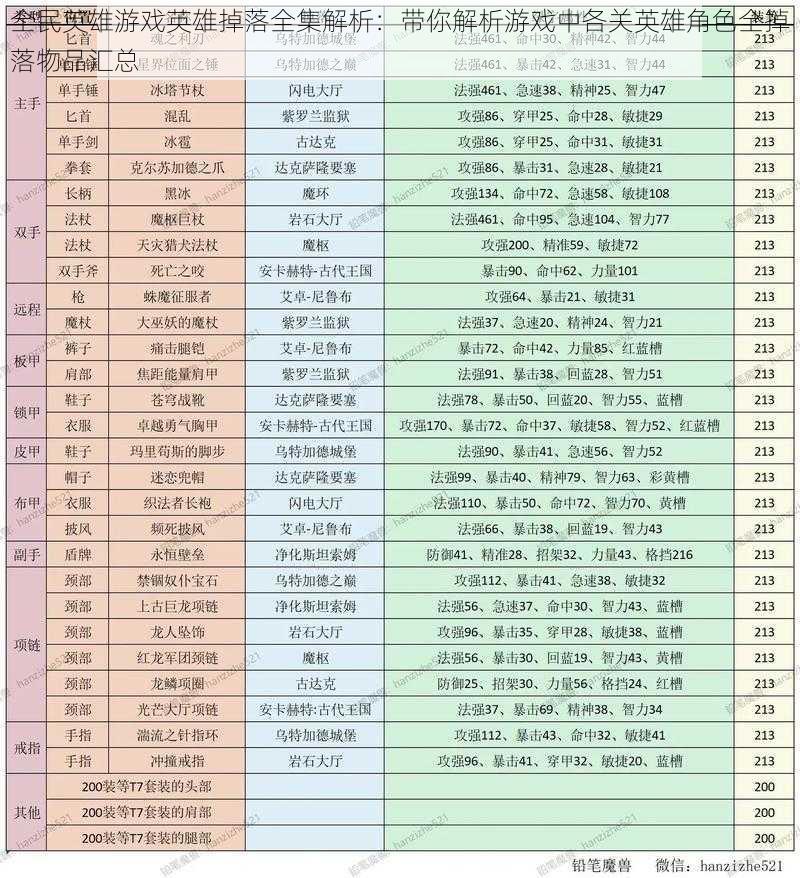 全民英雄游戏英雄掉落全集解析：带你解析游戏中各关英雄角色全掉落物品汇总