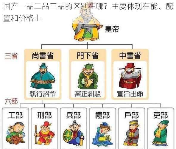 国产一品二品三品的区别在哪？主要体现在能、配置和价格上