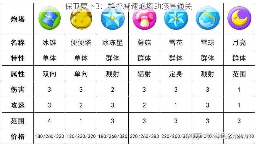 保卫萝卜3：群控减速炮塔助您星通关