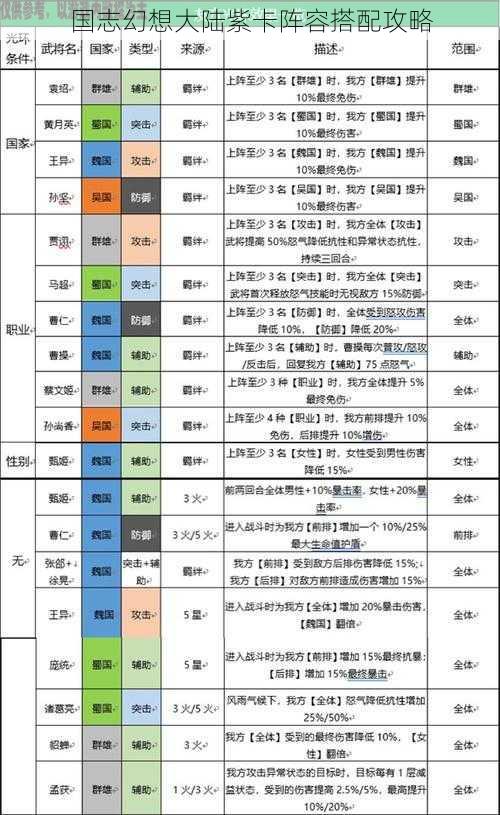 国志幻想大陆紫卡阵容搭配攻略