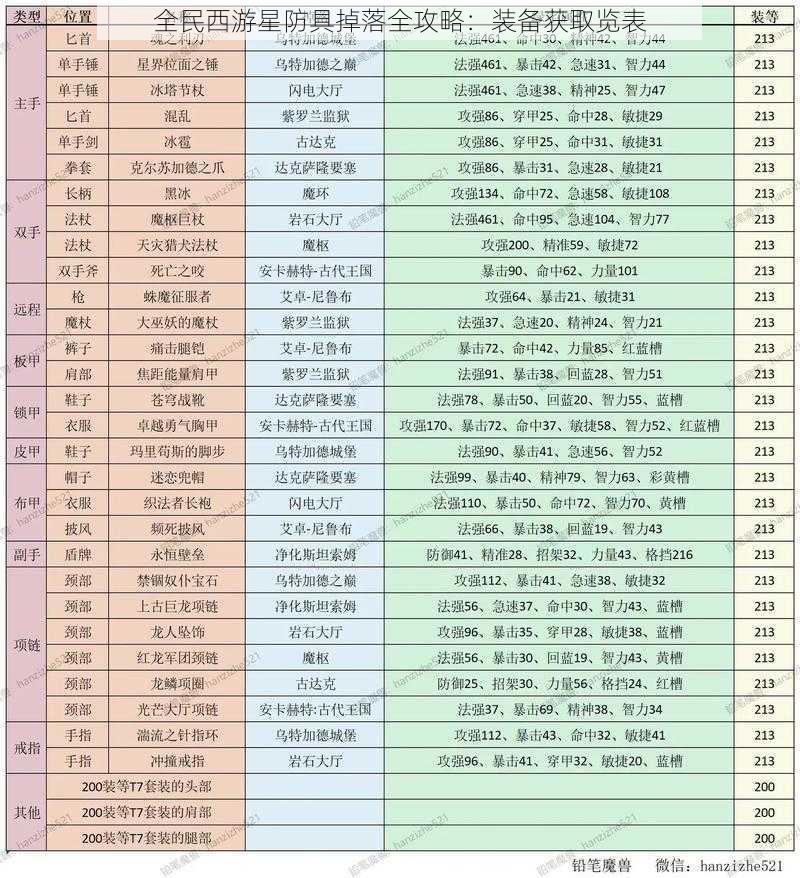 全民西游星防具掉落全攻略：装备获取览表