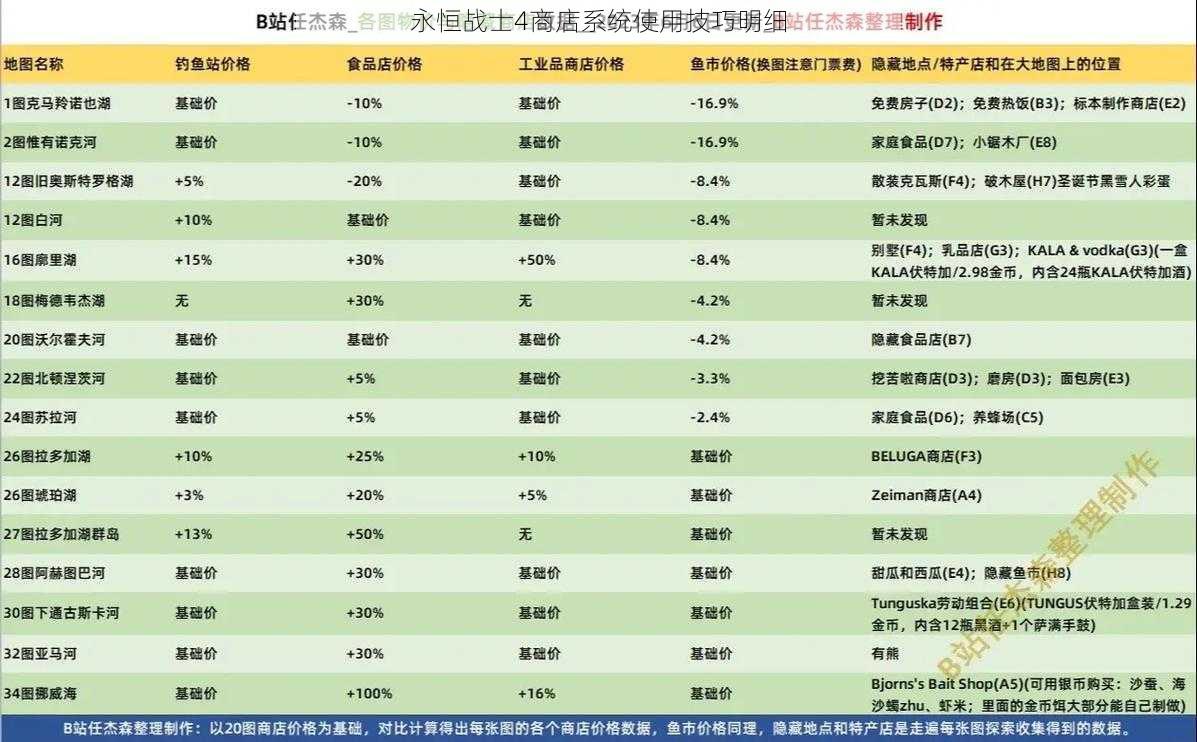 永恒战士4商店系统使用技巧明细