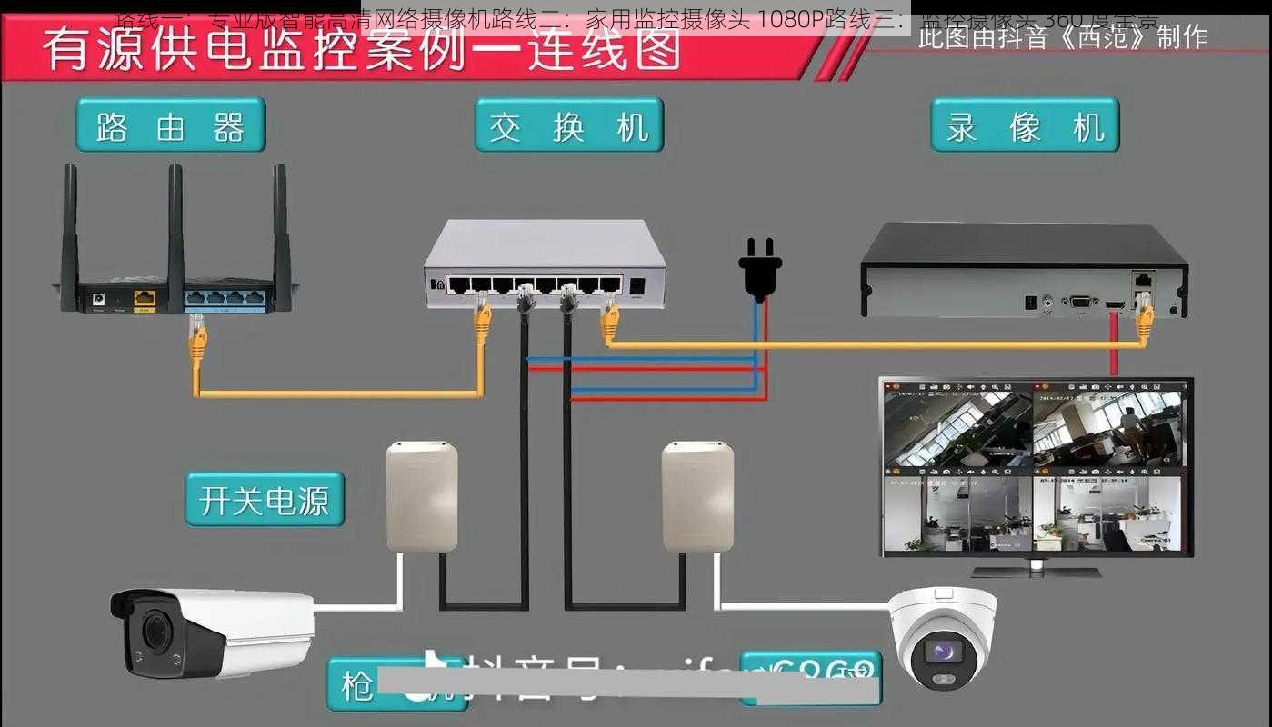 路线一：专业版智能高清网络摄像机路线二：家用监控摄像头 1080P路线三：监控摄像头 360 度全景