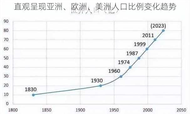 直观呈现亚洲、欧洲、美洲人口比例变化趋势