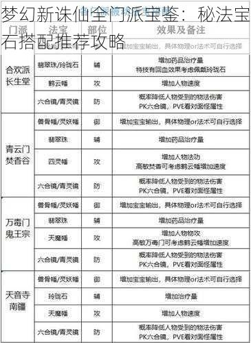 梦幻新诛仙全门派宝鉴：秘法宝石搭配推荐攻略