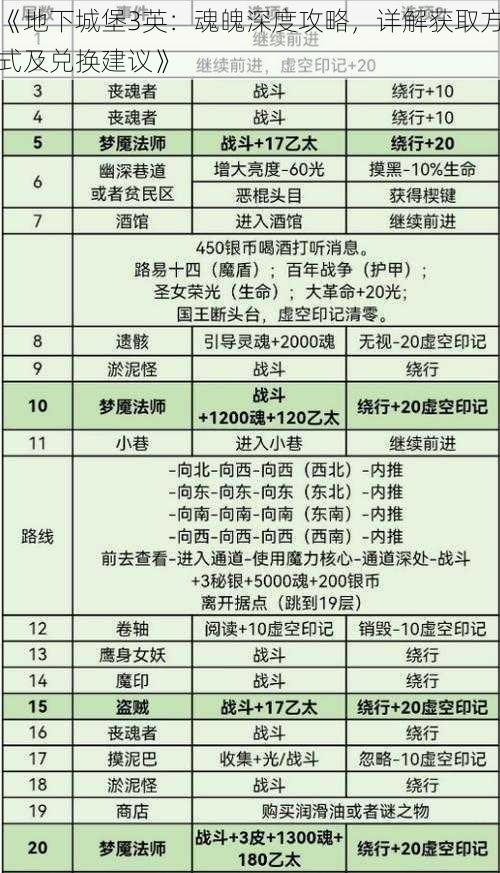 《地下城堡3英：魂魄深度攻略，详解获取方式及兑换建议》