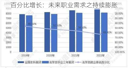 百分比增长：未来职业需求之持续膨胀