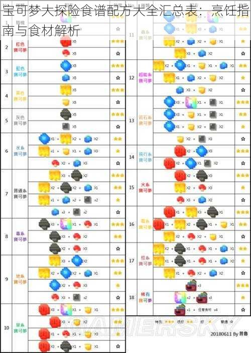 宝可梦大探险食谱配方大全汇总表：烹饪指南与食材解析