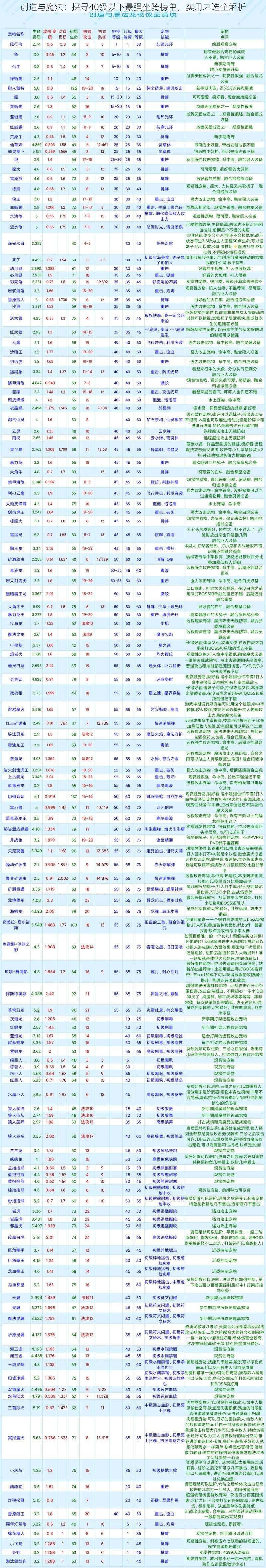 创造与魔法：探寻40级以下最强坐骑榜单，实用之选全解析