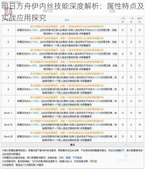 明日方舟伊内丝技能深度解析：属性特点及实战应用探究