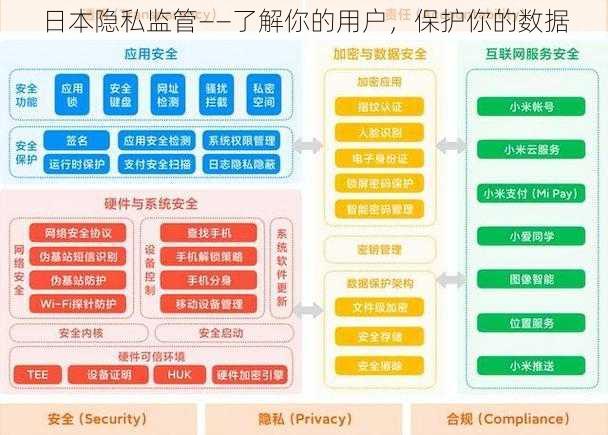 日本隐私监管——了解你的用户，保护你的数据