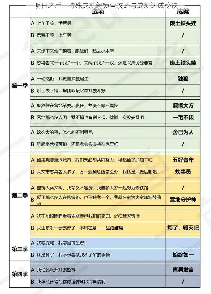 明日之后：特殊成就解锁全攻略与成就达成秘诀