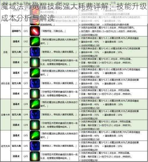 魔域法师觉醒技能强大耗费详解：技能升级成本分析与解读