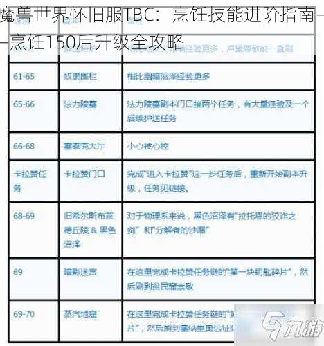 魔兽世界怀旧服TBC：烹饪技能进阶指南——烹饪150后升级全攻略