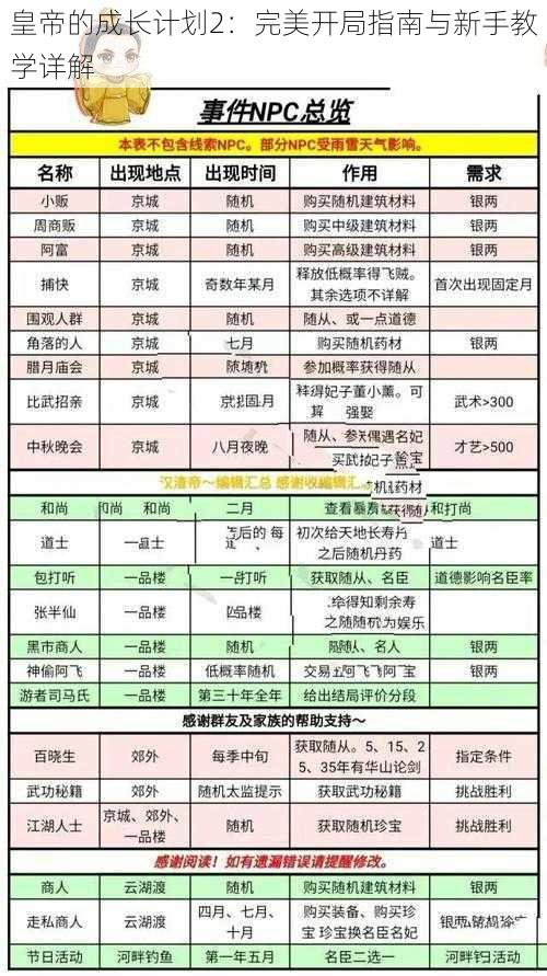 皇帝的成长计划2：完美开局指南与新手教学详解