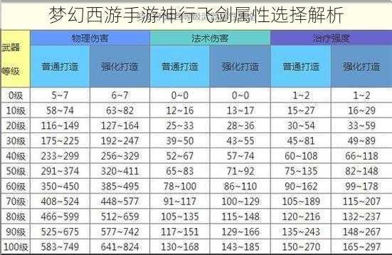 梦幻西游手游神行飞剑属性选择解析