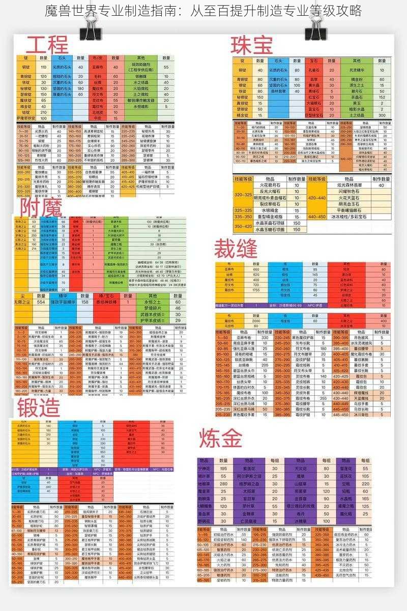 魔兽世界专业制造指南：从至百提升制造专业等级攻略