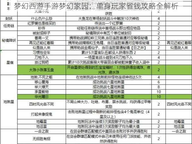 梦幻西游手游梦幻家园：单身玩家省钱攻略全解析