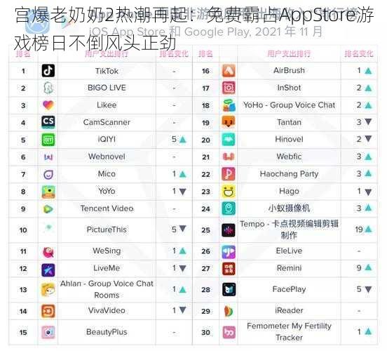 宫爆老奶奶2热潮再起：免费霸占AppStore游戏榜日不倒风头正劲