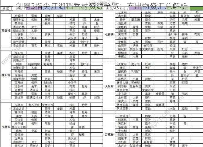 剑网3指尖江湖稻香村资源全览：产出物资汇总解析