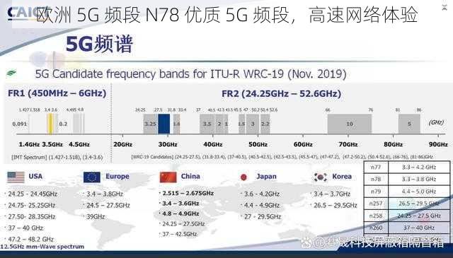 欧洲 5G 频段 N78 优质 5G 频段，高速网络体验