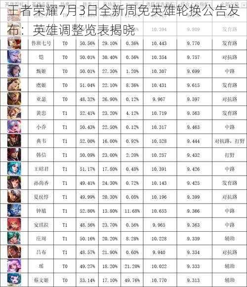 王者荣耀7月3日全新周免英雄轮换公告发布：英雄调整览表揭晓