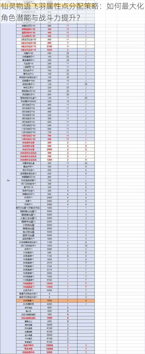 仙灵物语飞羽属性点分配策略：如何最大化角色潜能与战斗力提升？
