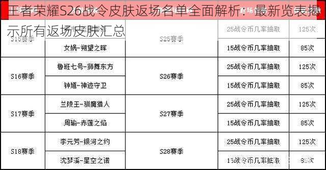 王者荣耀S26战令皮肤返场名单全面解析：最新览表揭示所有返场皮肤汇总