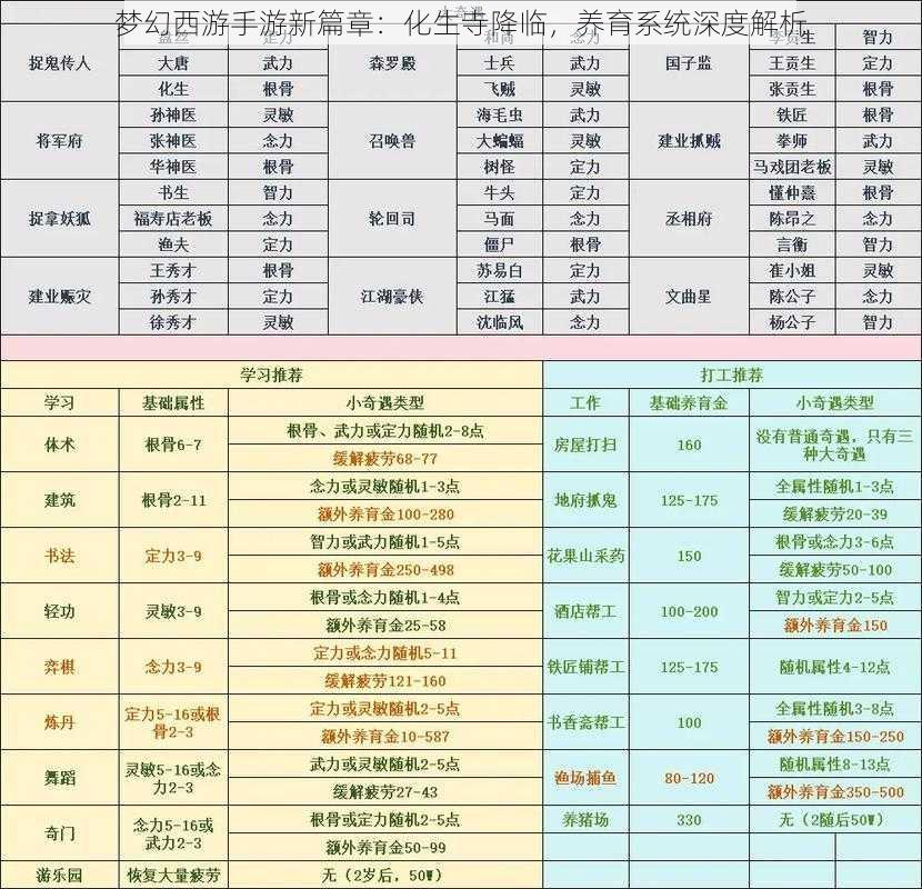 梦幻西游手游新篇章：化生寺降临，养育系统深度解析