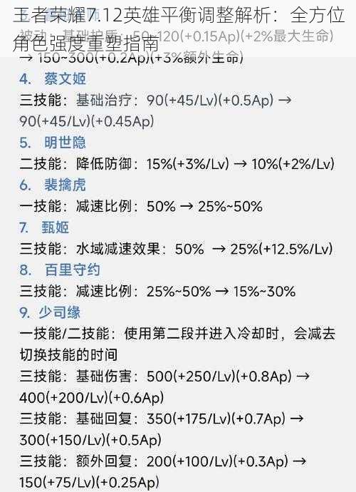 王者荣耀7.12英雄平衡调整解析：全方位角色强度重塑指南